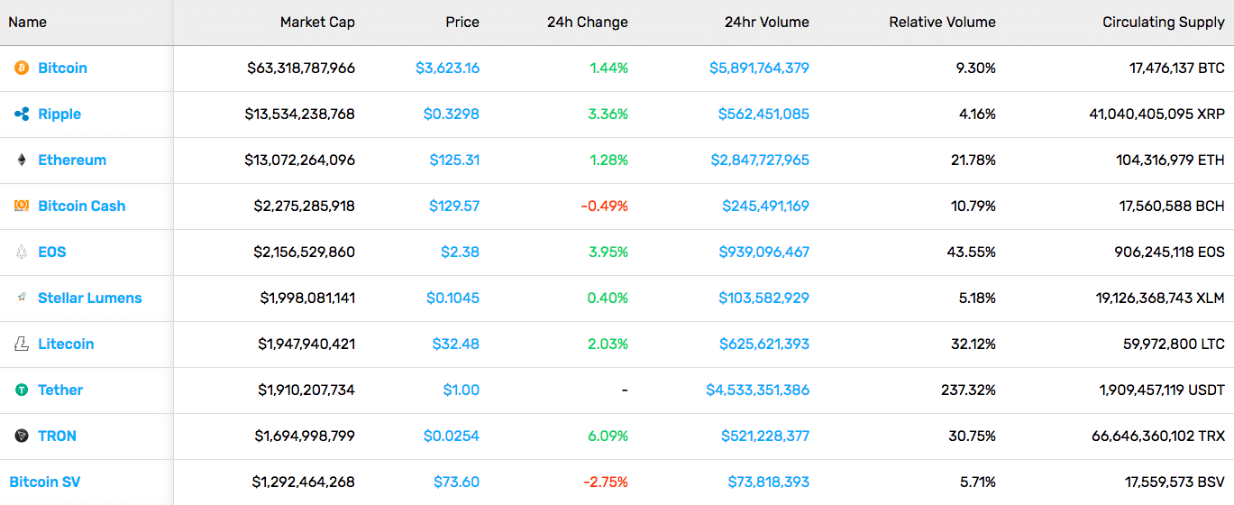Cryptocurrency Market Stats (1/11/19)