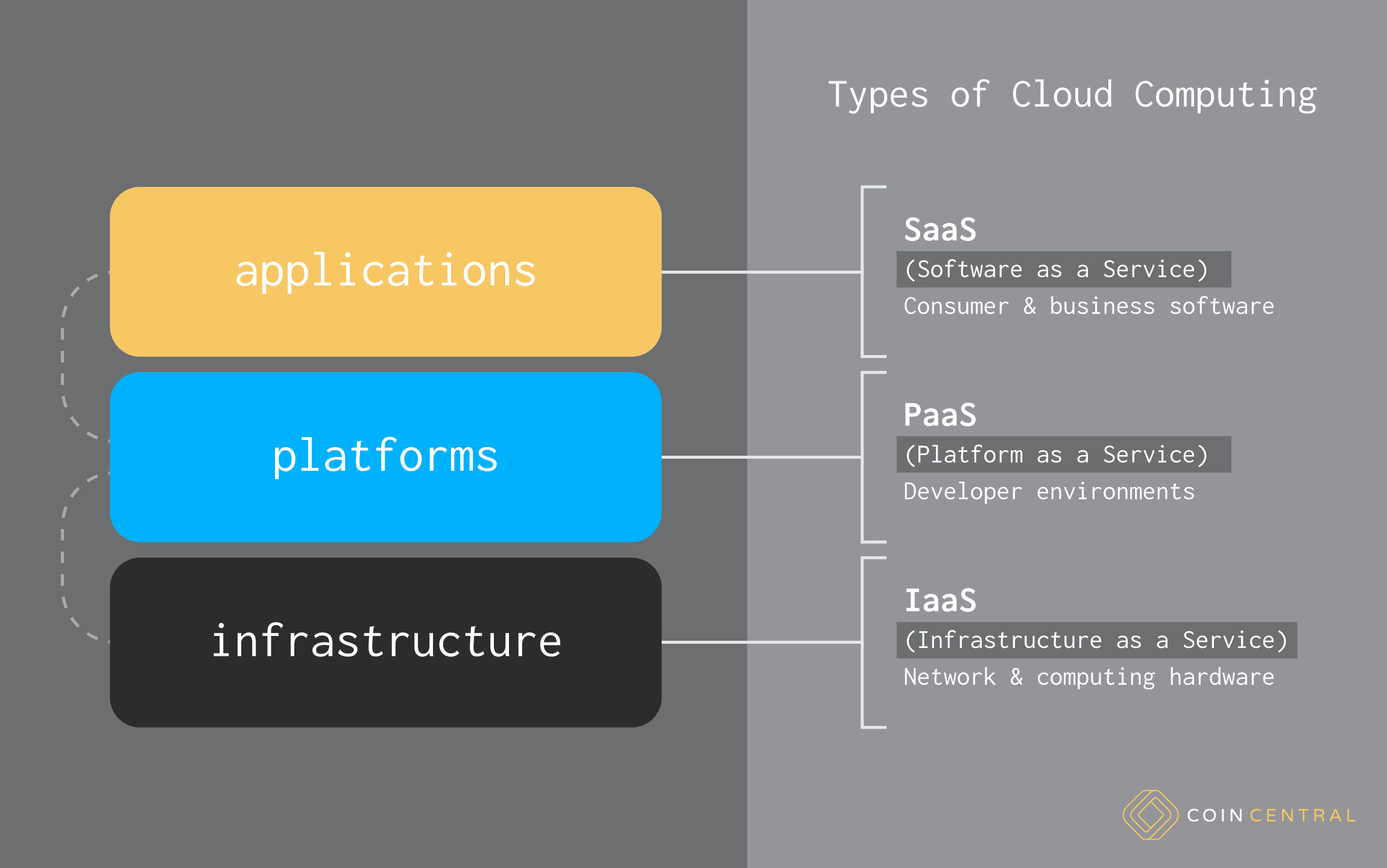 The types of Cloud Computing