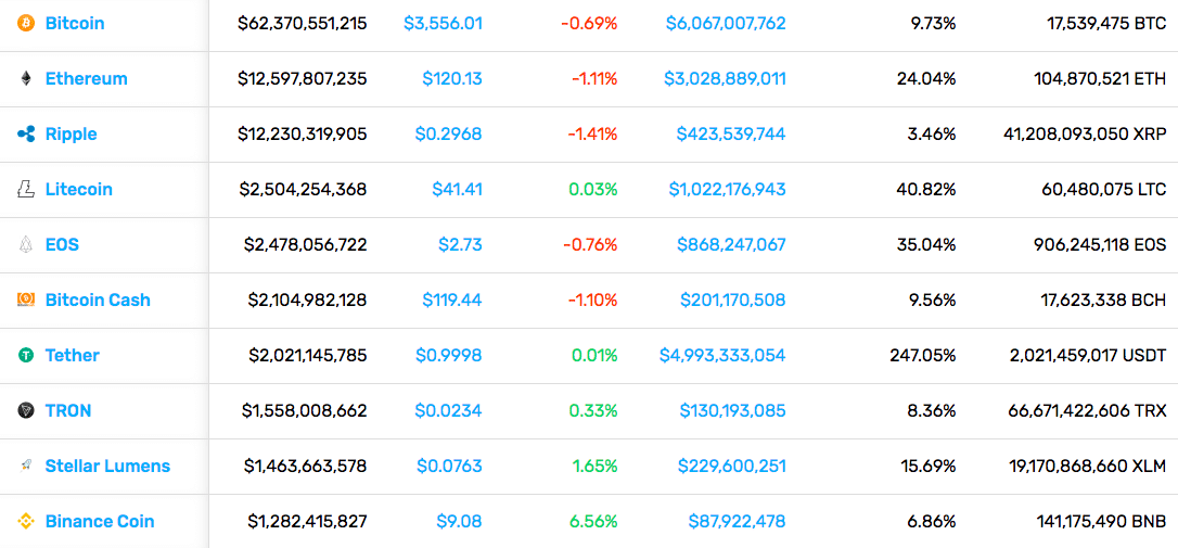 Cryptocurrency Market Stats (2/15/19)