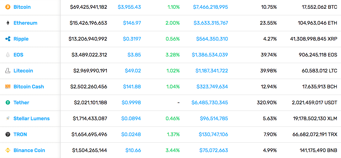 Cryptocurrency Market Stats (2/22/19)