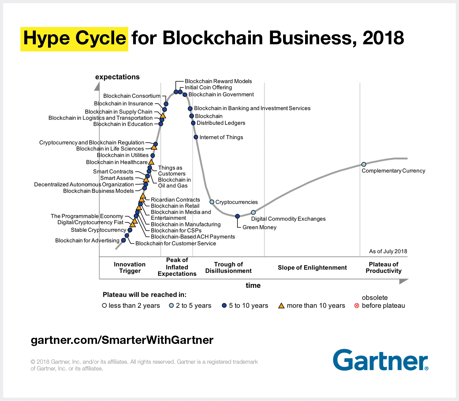 Gartner blockchain hype cycles