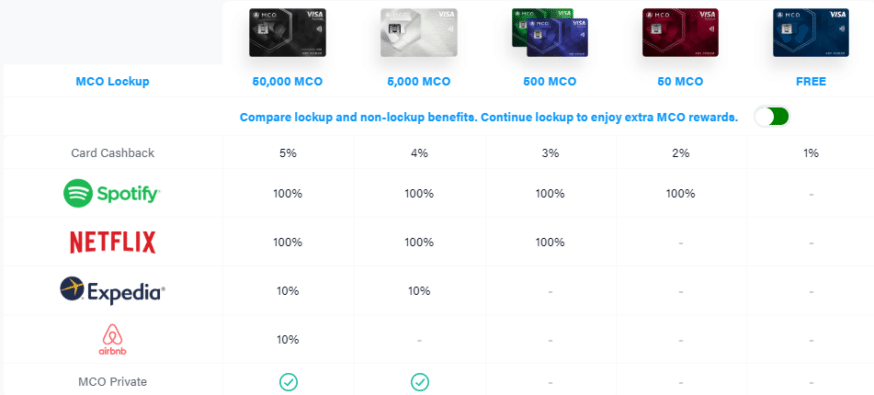 comparison chart of various MCO card options