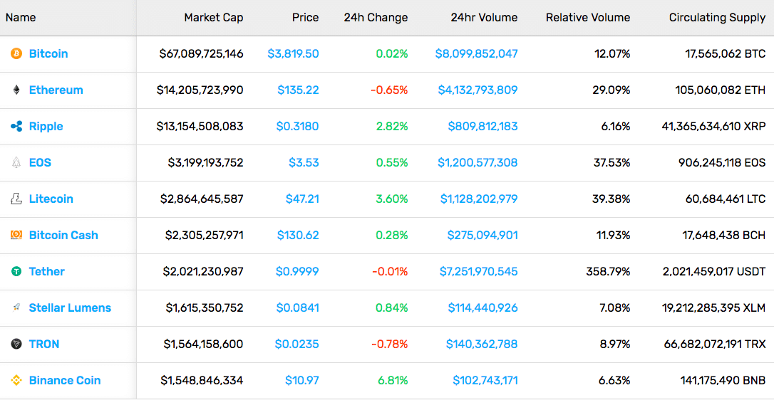 Cryptocurrency Market Stats (3/1/19)