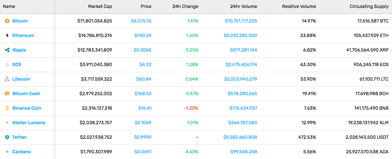 Cryptocurrency Market Stats (3/29/19)