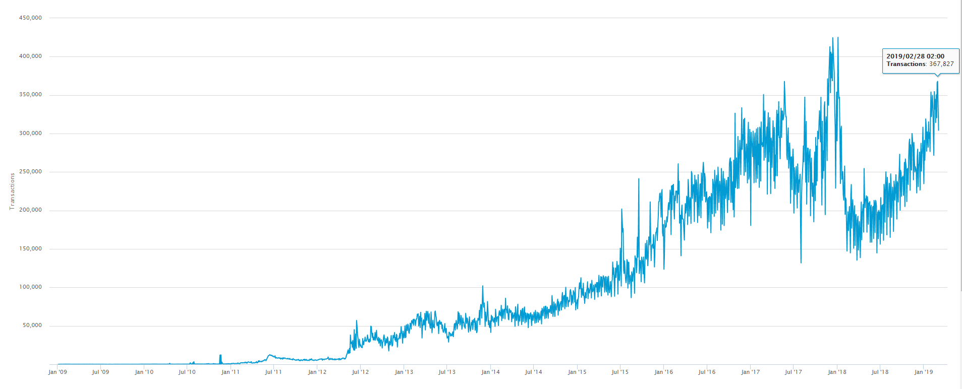 Bitcoin daily confirmed transactions