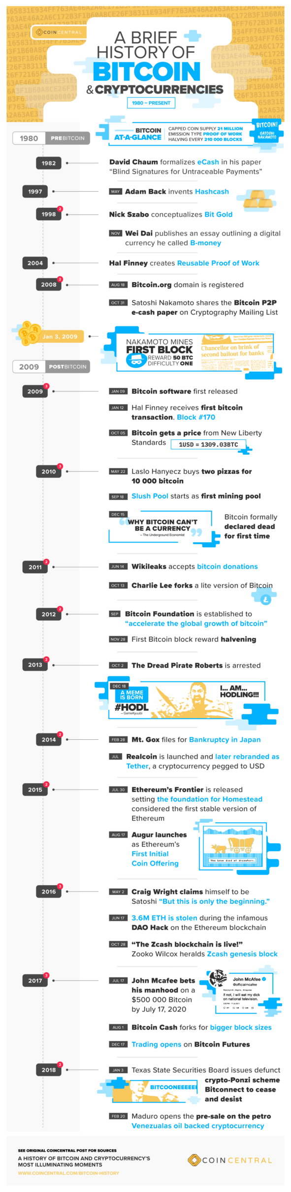 A History of Bitcoin and Cryptocurrency's Greatest Moments [Infographic]