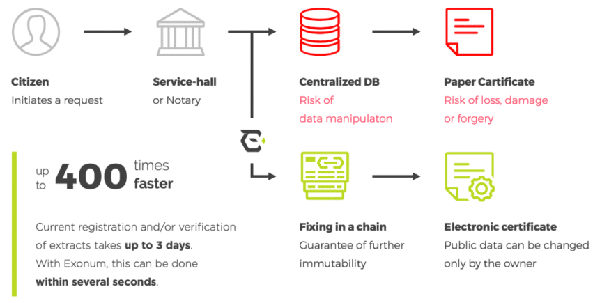 Diagram showing how Georgia's national land registry blockchain works
