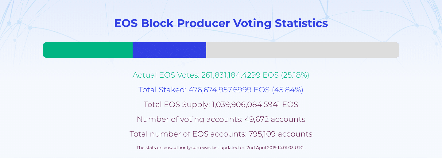 EOS Voting Statistics (4/2/19)