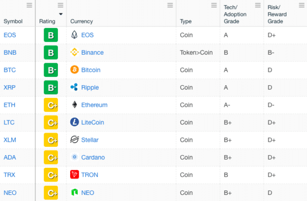 ratings cryptocurrency