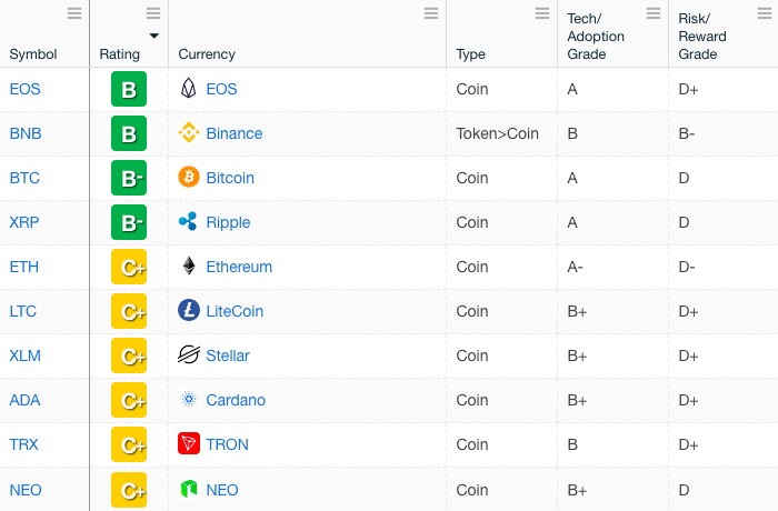 Weiss Cryptocurrency Ratings (4/2/19)