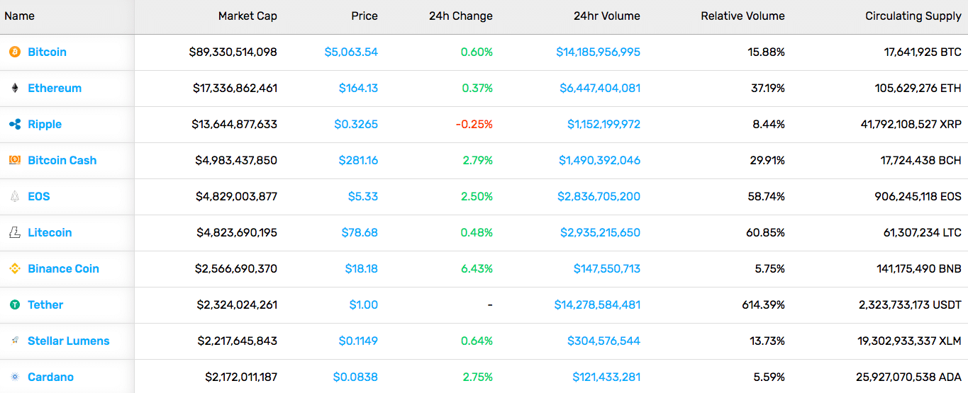 Cryptocurrency Market Stats (4/12/19)