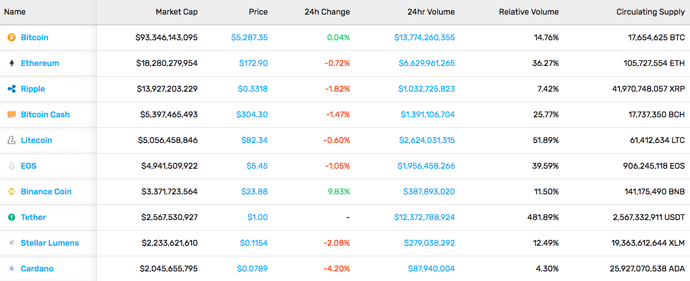 Binance Coin in Market Cap Rankings