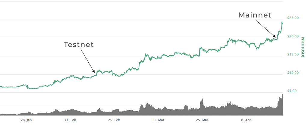 Binance Price Bumps After Releases