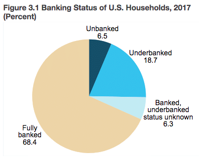 Graph of U.S. unbanked 2017