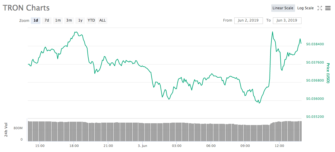 Tron one-day chart june 3