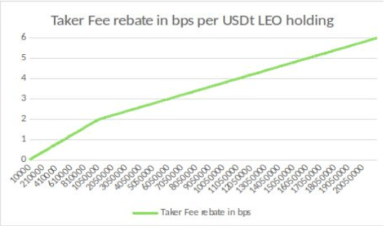 LEO token discount chart