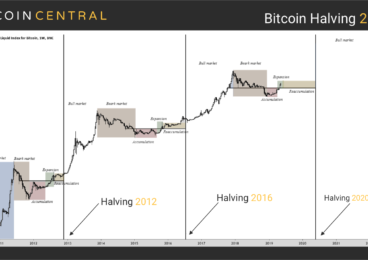 Bitcoin halving 2020