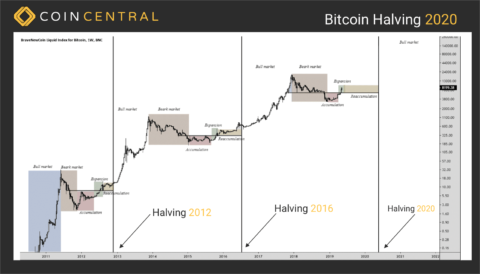 Apa Itu Bitcoin Halving, Kapan Terjadinya (2024), Dan Mengapa Itu ...