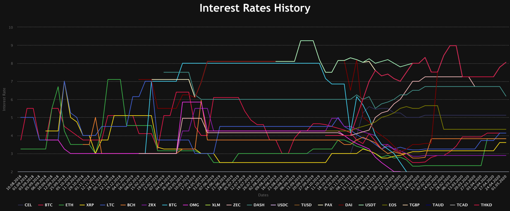 how will interest rates affect crypto