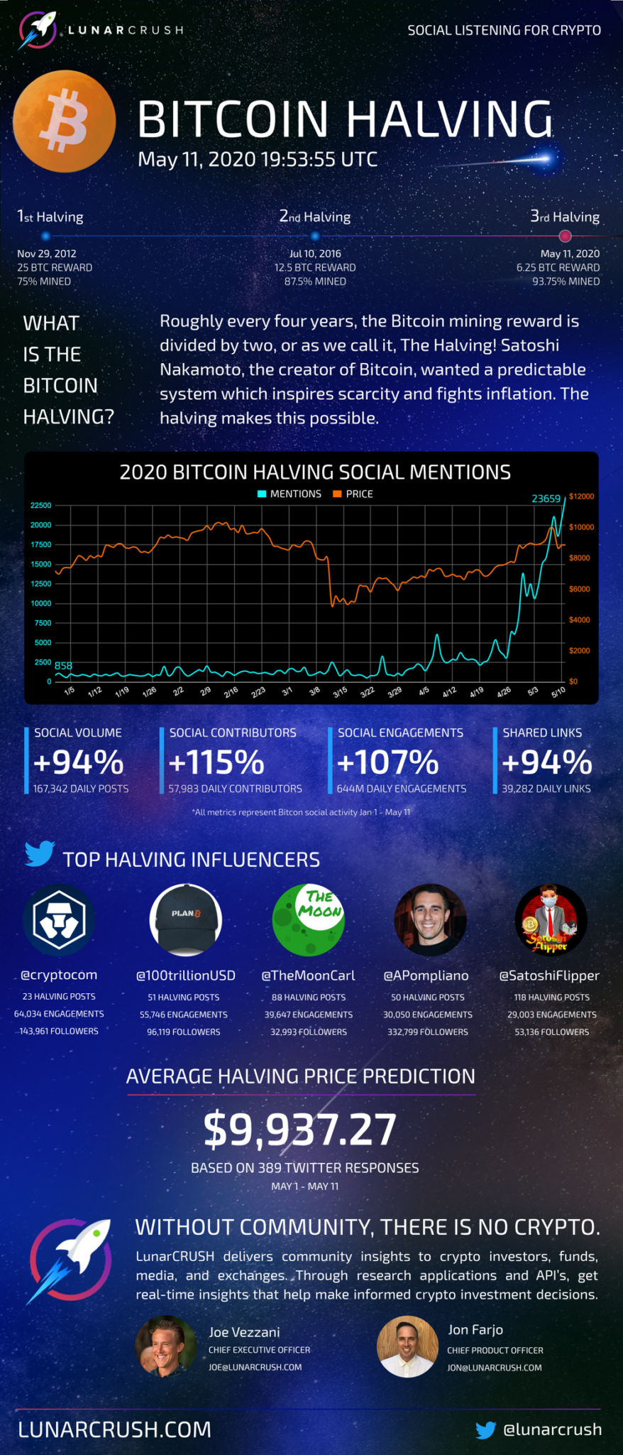 What Is The Bitcoin Halvening And Why It Matters - CoinCentral