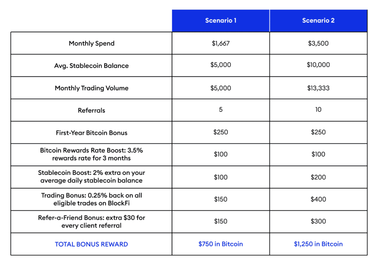BlockFi Credit card bonuses maxed out (source: BlockFi)