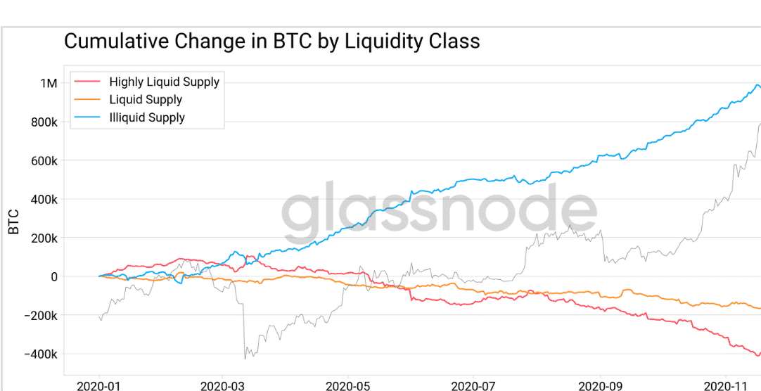Bitcoin liquidity