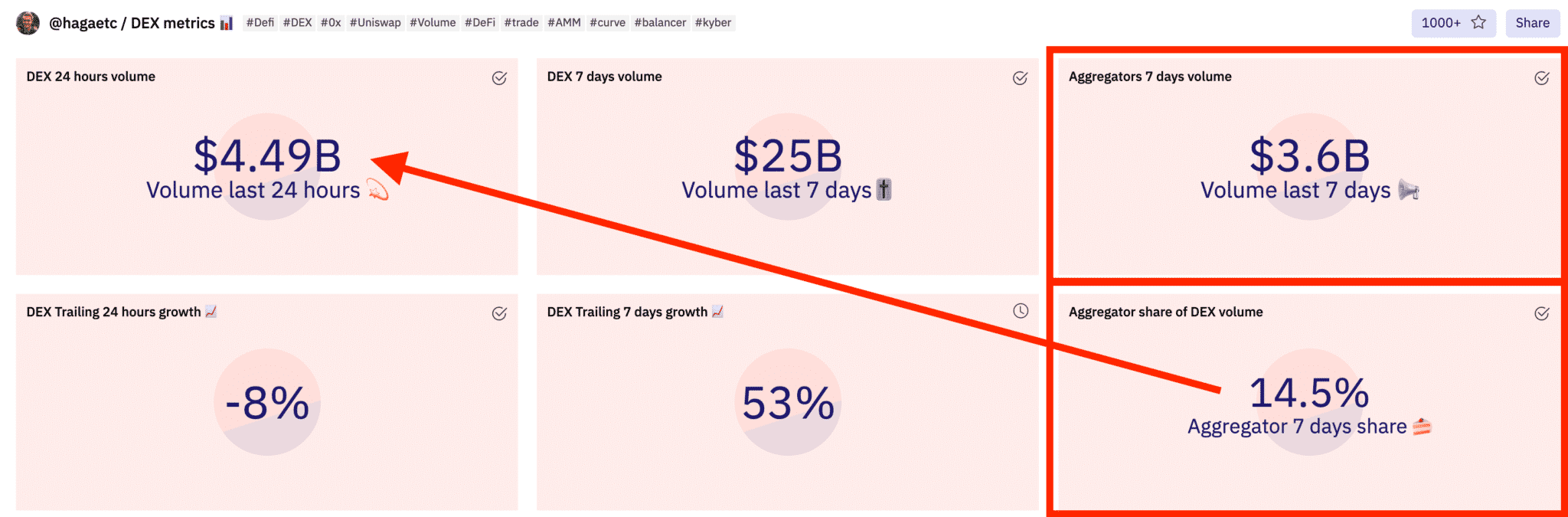 DeFi aggregators make up a growing percentage of total DEX volume (courtesy of Dune Analytics)