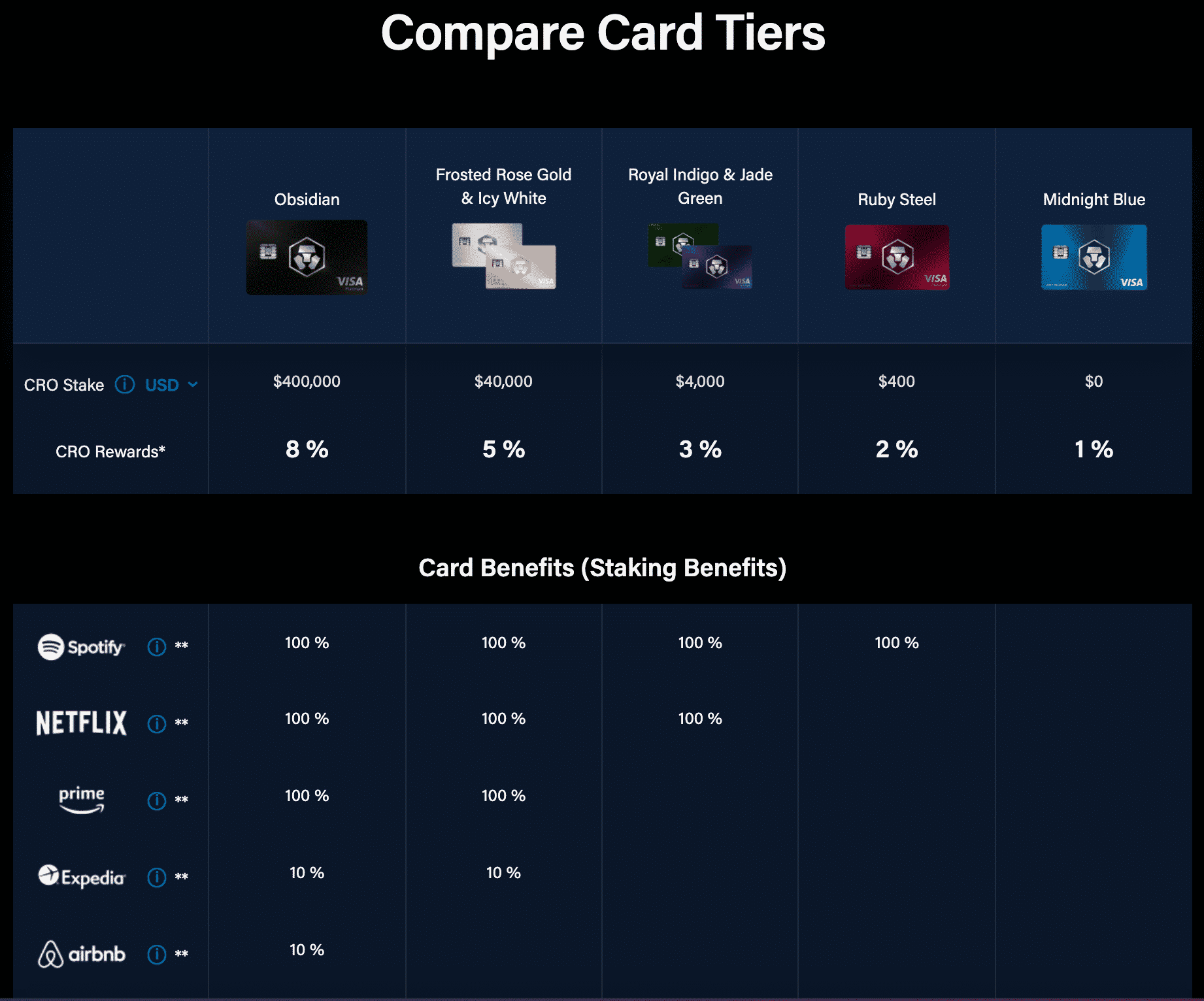crypto.com card comparison