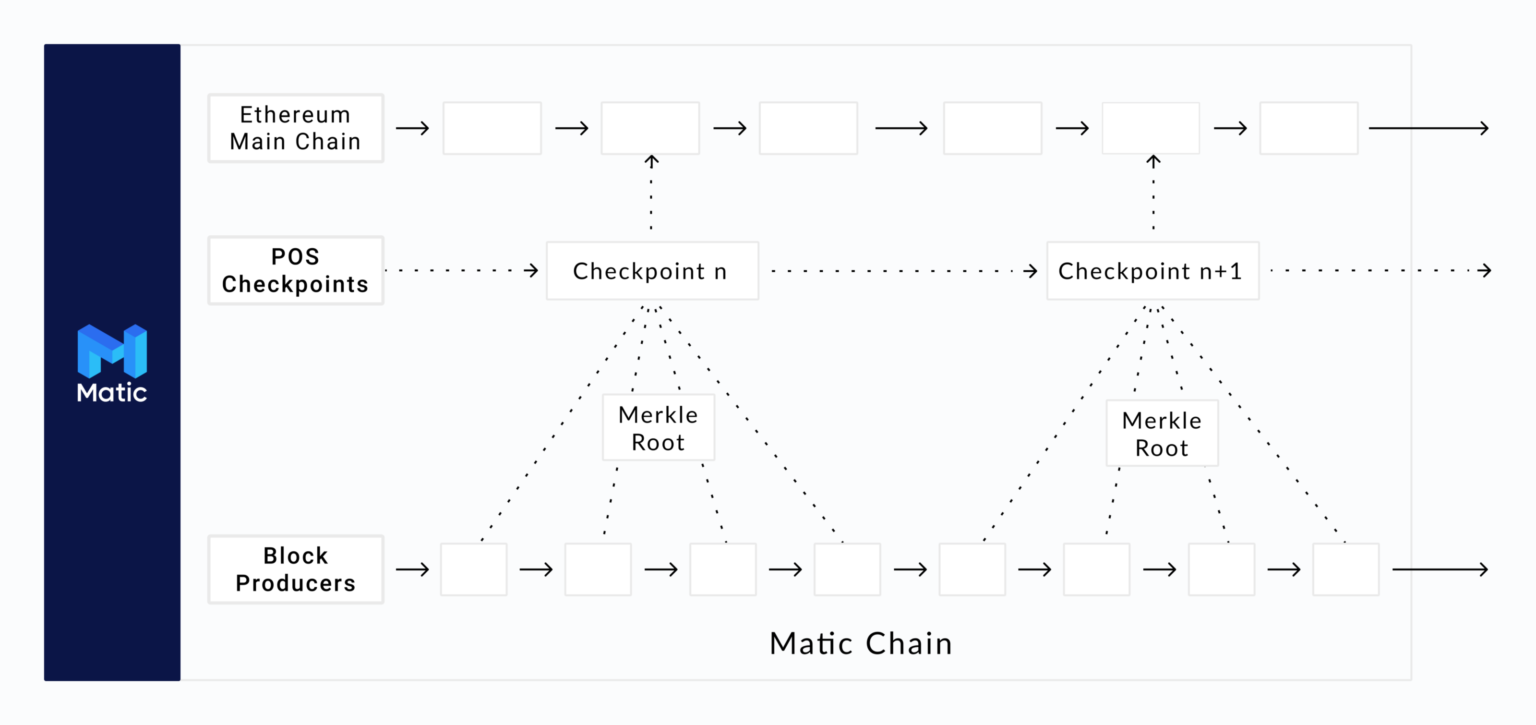 What is Polygon (MATIC)? A Guide on the Ethereum Layer Two Solution