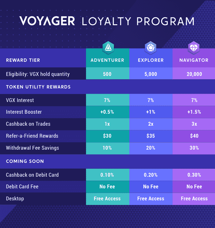 The Voyager Invest loyalty program varies by tier.