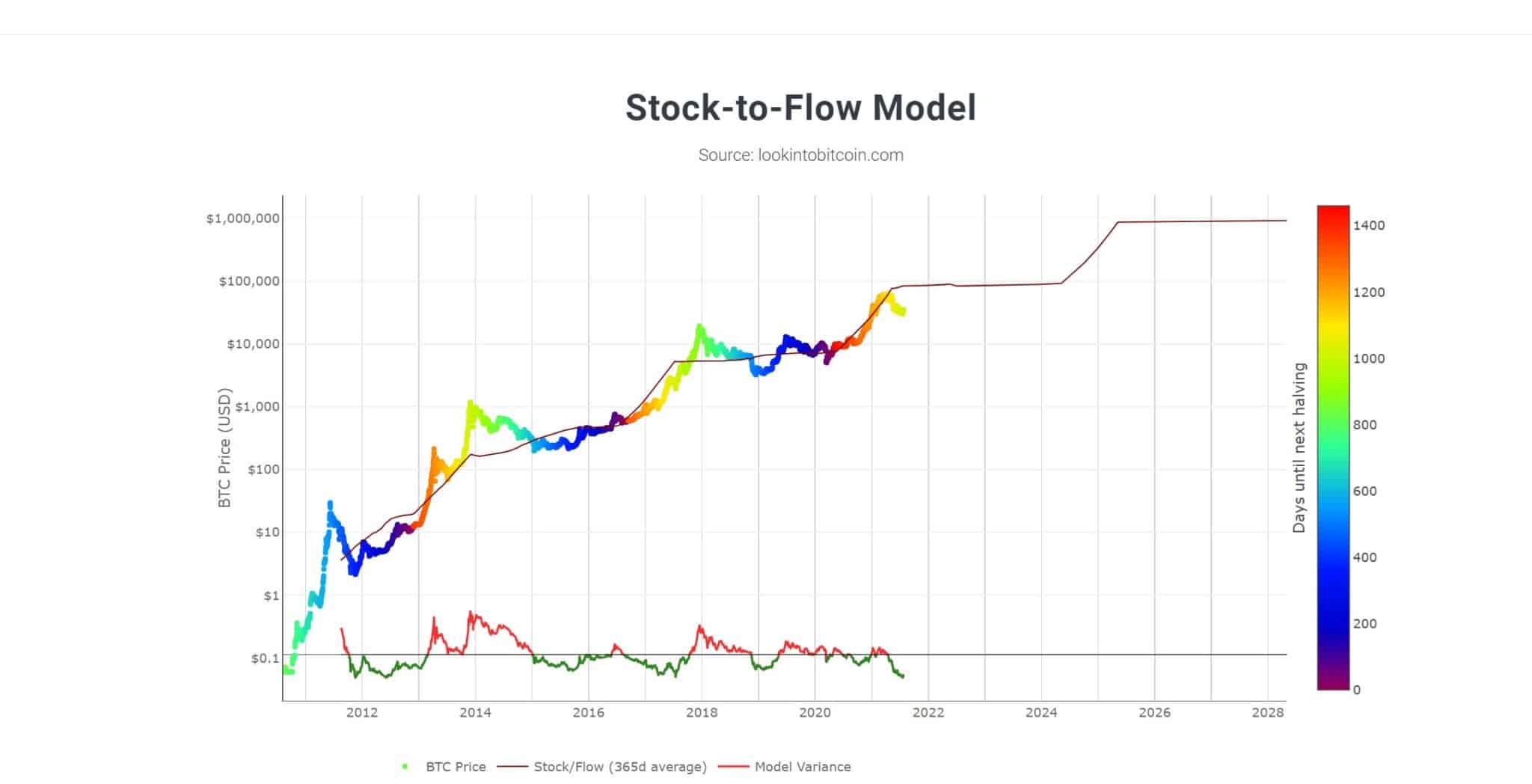 Stock-to-Flow-Modell von 2012 bis 2028