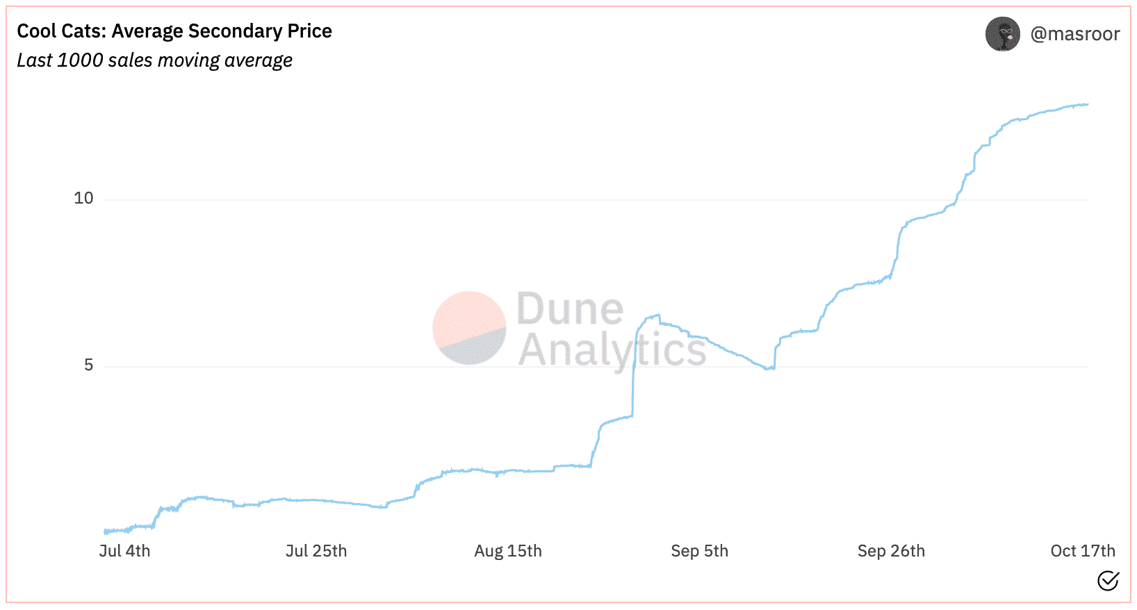 Analytics on Cool Cat Prices (courtesy Dune Analytics, user @masroor)