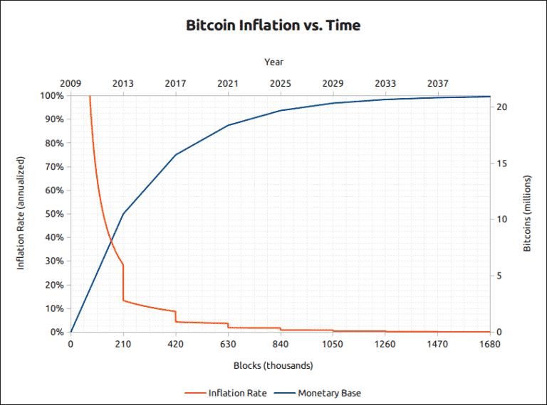 how many bitcoins are left unmined