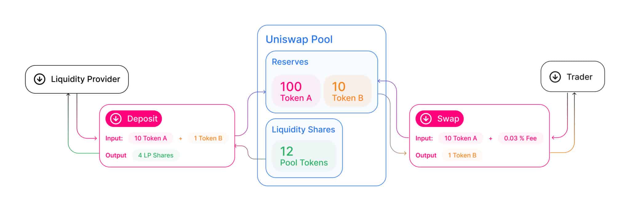 The anatomy of a Uniswap pool. If you don't get this image, don't worry– you don't need to understand it to keep going :)