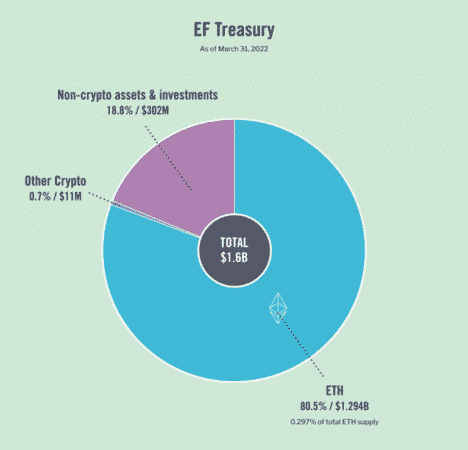 Ethereum Foundation Finds AI Bug Reports Unreliable Ethereum Foundation Report 2022