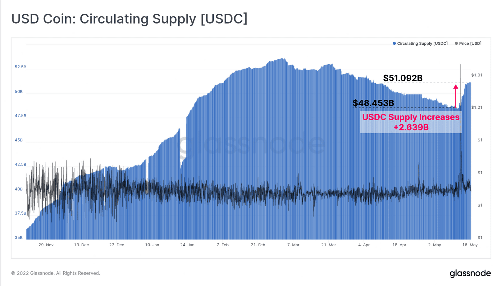USD Coin supply