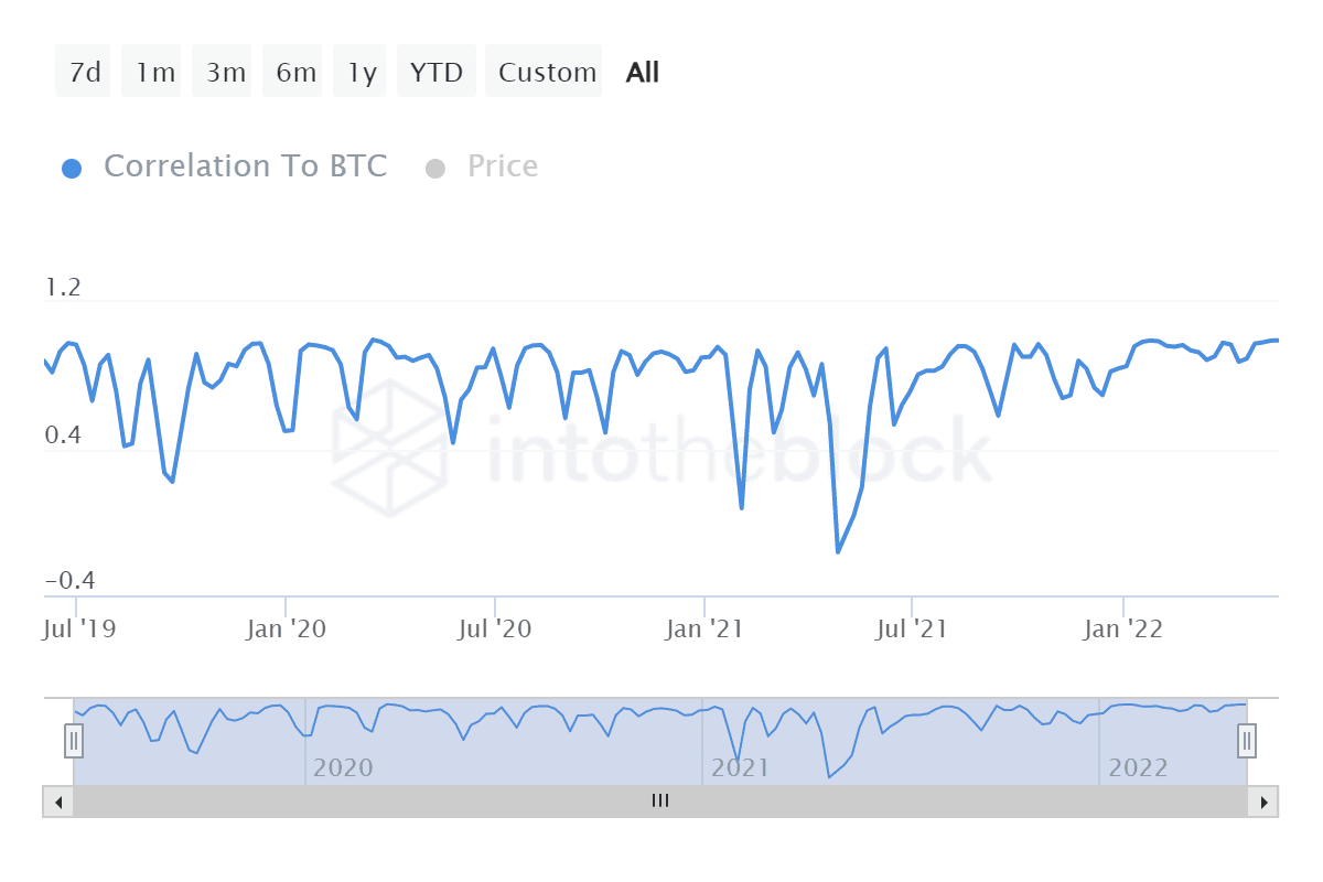 Ethereum correlation to BTC