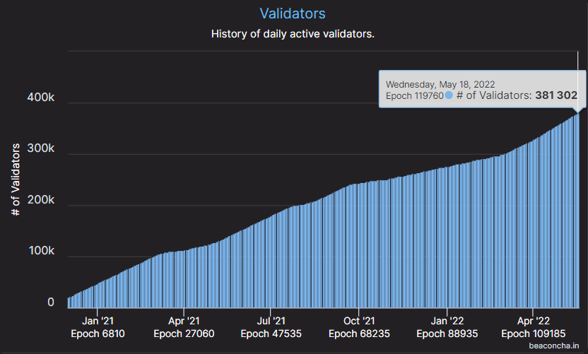 Total Ethereum validators