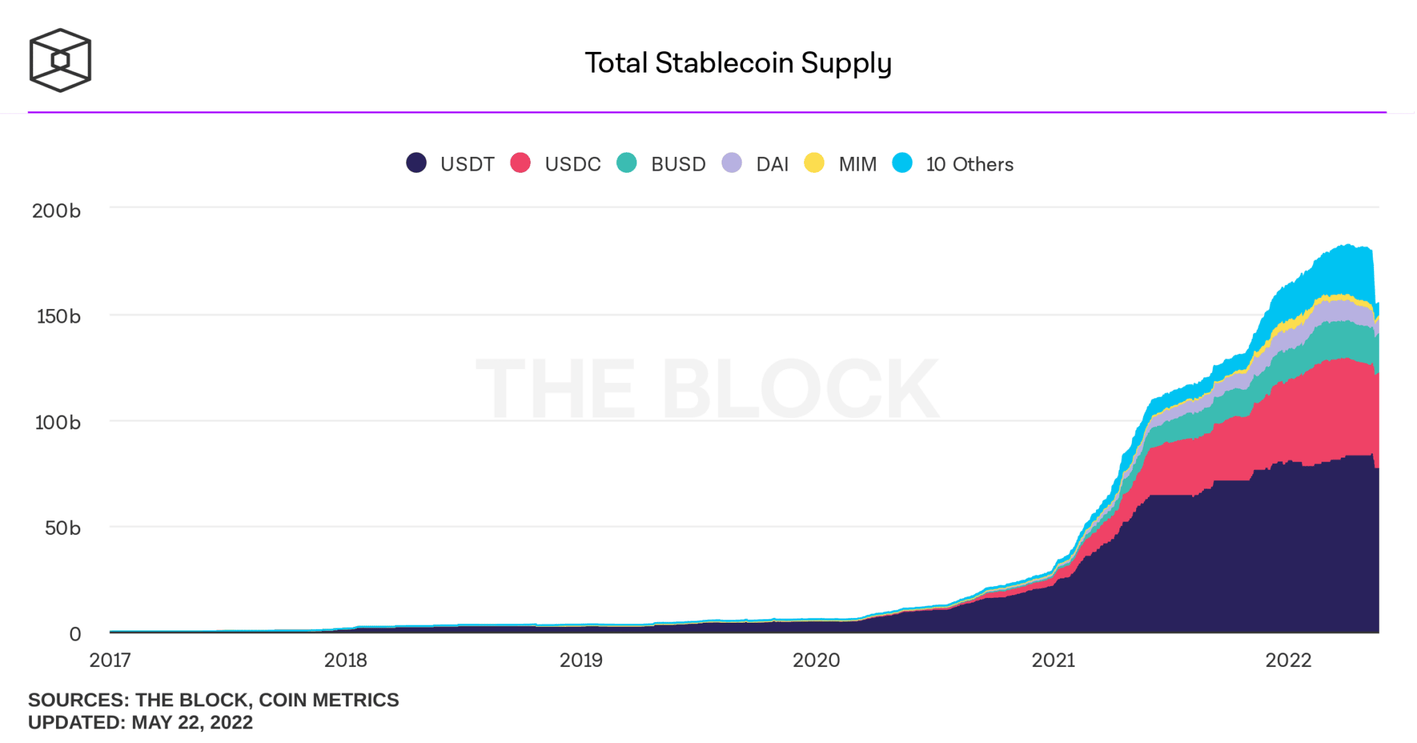 Stablecoin supply