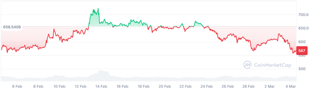 Source: BNB Price, Monthly Chart, CoinMarketCap