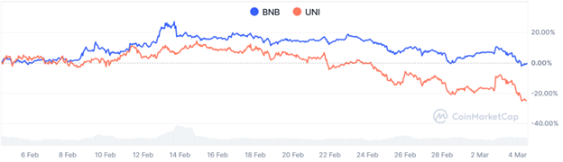 Source: Uniswap Vs. BNB Price Comparison, CoinMarketCap