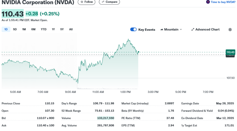 Will NVIDIA Corporation (NVDA) Stock Bounce Back? $16 Billion in Orders ...
