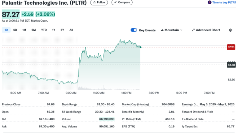 Palantir Technologies (PLTR) Stock: Price Surges, Is The Defense Tech
