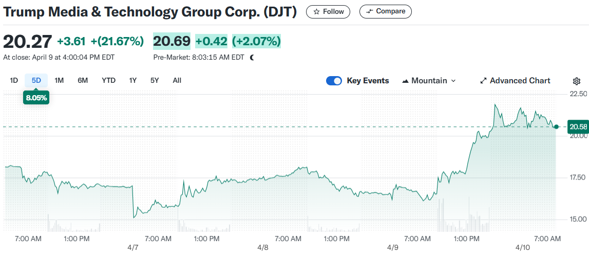 Trump Media & Technology Group Corp. (DJT)