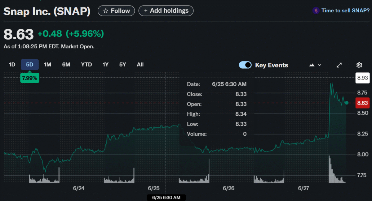 Snap Inc. (SNAP) Stock Surges on Saturn Acquisition and AR Momentum