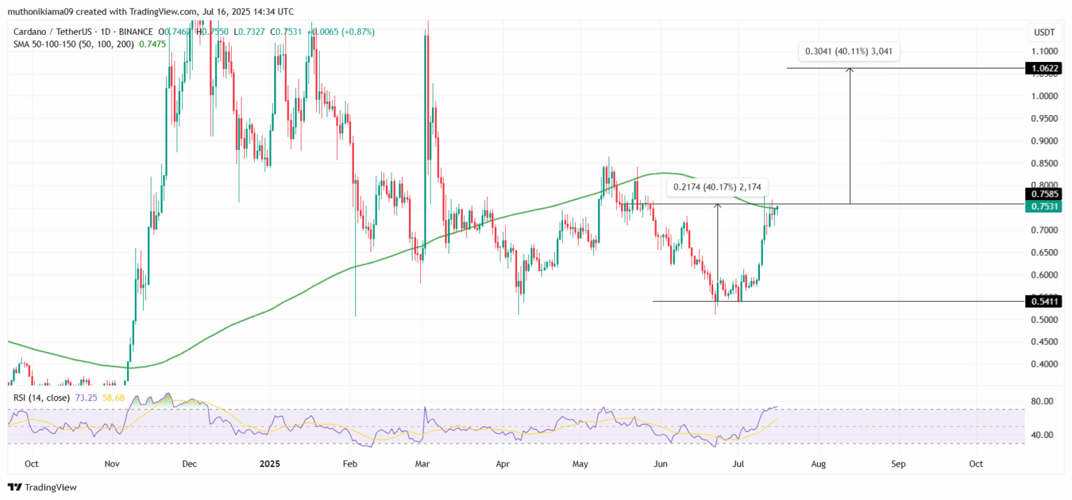 Cardano Price