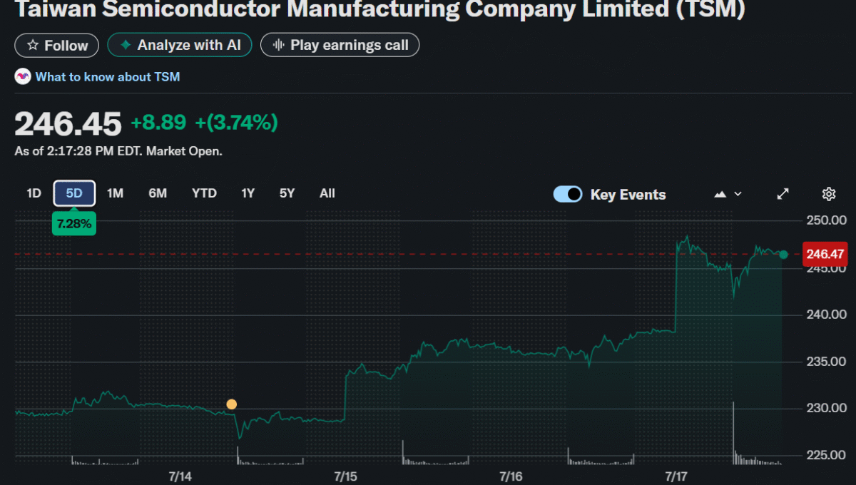 TSMC (TSMC) Stock: Surging AI Demand Powers Record Q225 Profit Beat