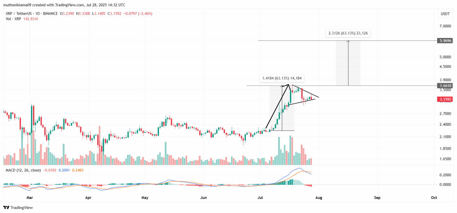 XRP Price
