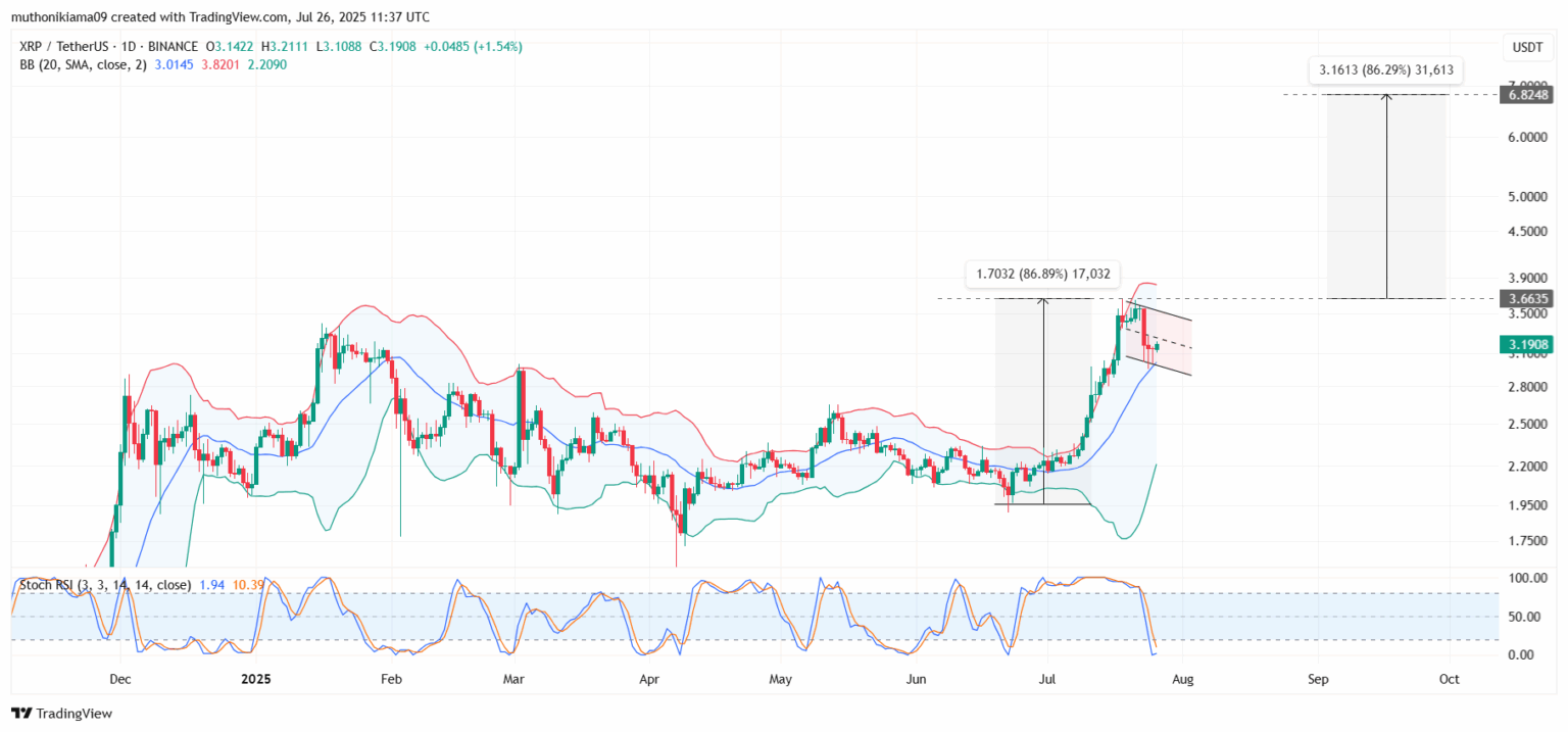XRP Price