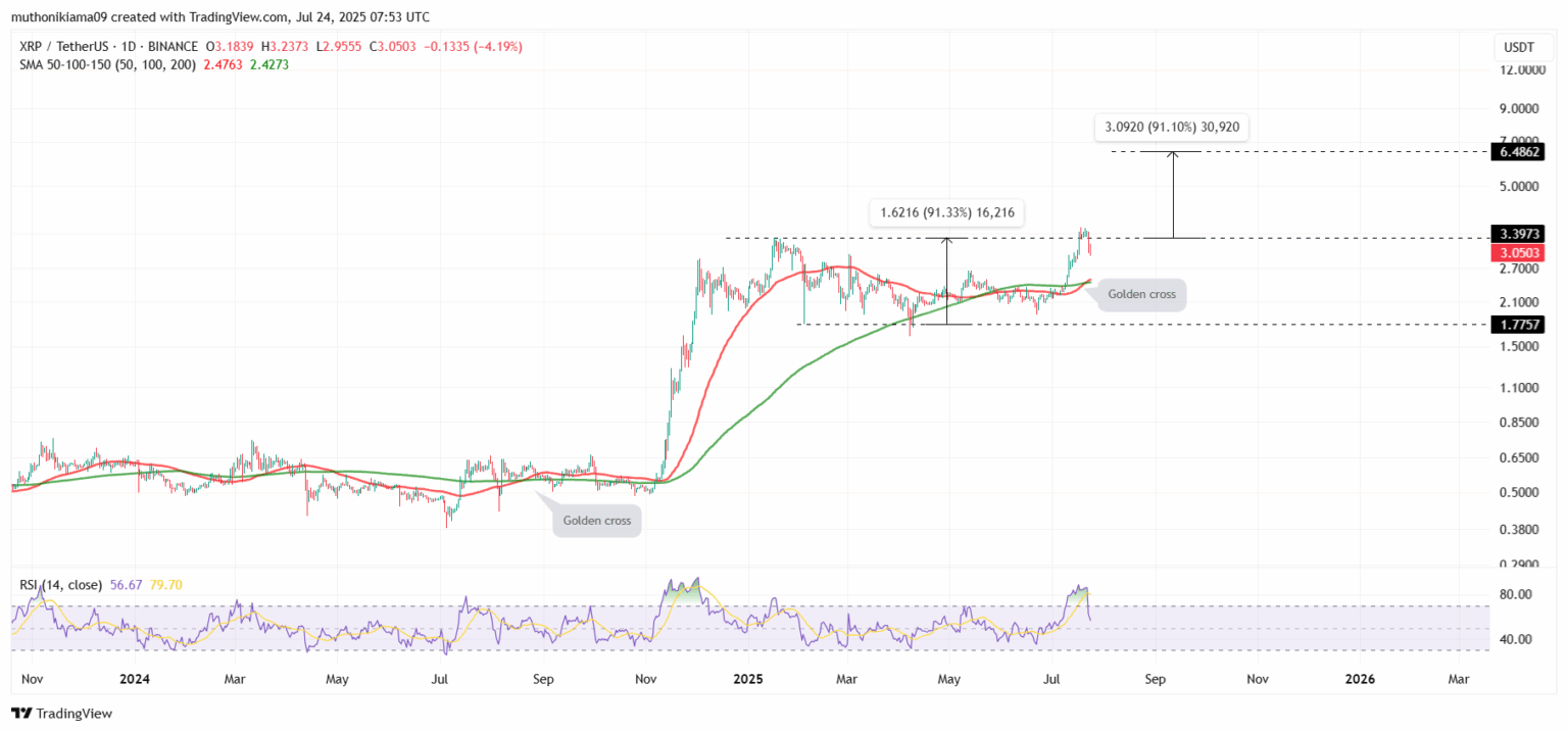 XRP Price